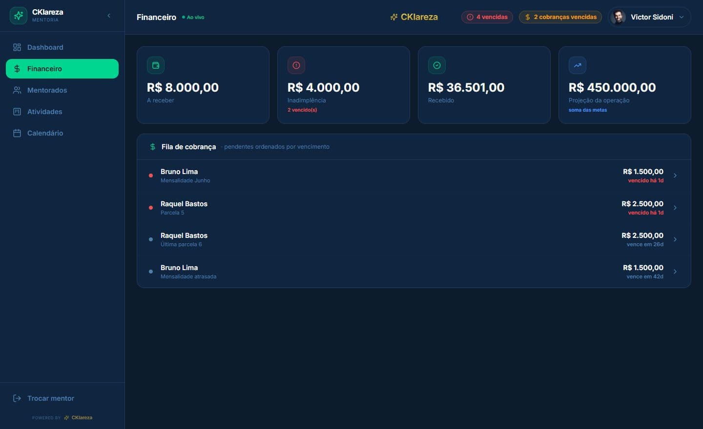 Financeiro: cobranças, inadimplência e projeção, com cada pagamento editável.